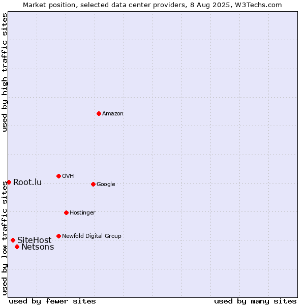 Market position of Netsons vs. SiteHost vs. Root.lu