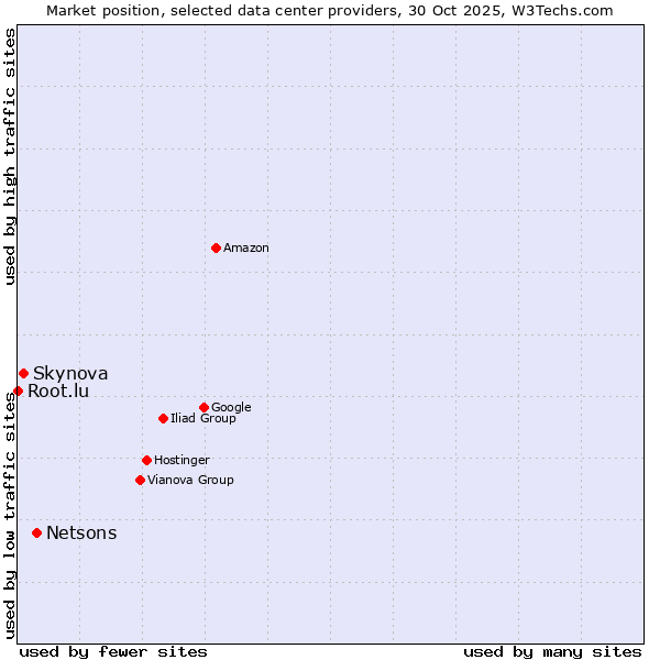 Market position of Netsons vs. Skynova vs. Root.lu