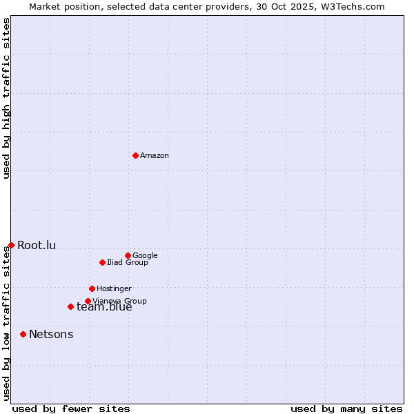 Market position of team.blue vs. Netsons vs. Root.lu
