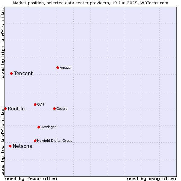 Market position of Tencent vs. Netsons vs. Root.lu