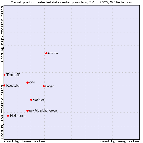 Market position of Netsons vs. TransIP vs. Root.lu