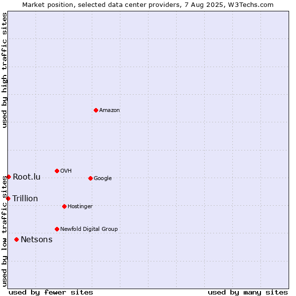 Market position of Netsons vs. Root.lu vs. Trillion