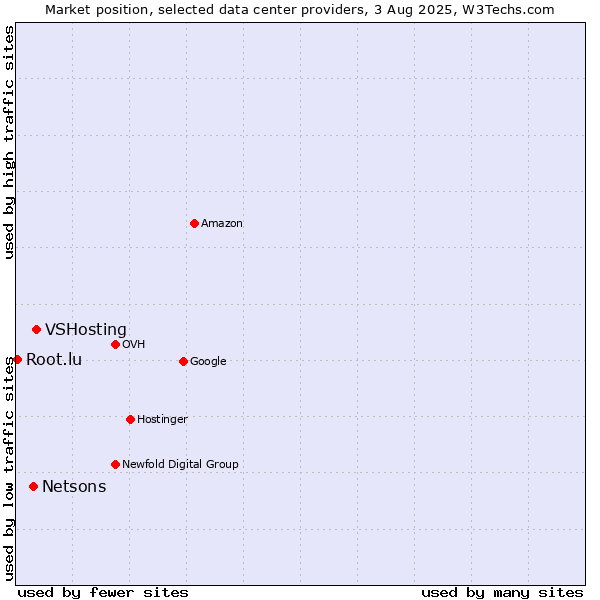 Market position of VSHosting vs. Netsons vs. Root.lu