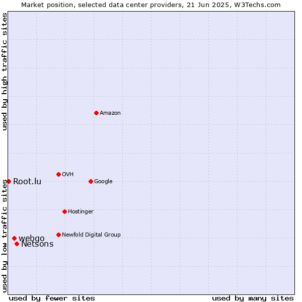 Market position of Netsons vs. webgo vs. Root.lu