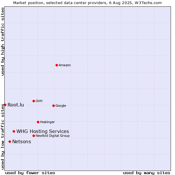 Market position of WHG Hosting Services vs. Netsons vs. Root.lu