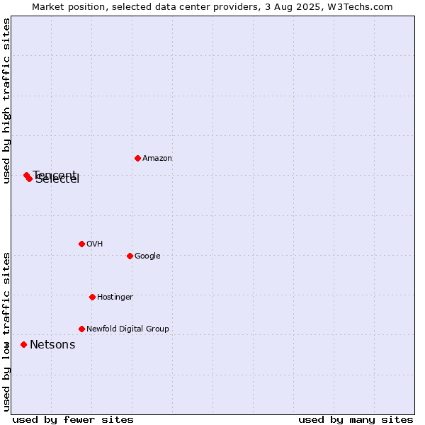 Market position of Selectel vs. Tencent vs. Netsons