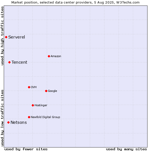 Market position of Tencent vs. Netsons vs. Serverel