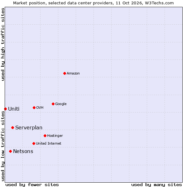Market position of Serverplan vs. Netsons vs. Uniti