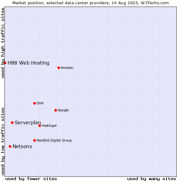 Market position of Serverplan vs. Netsons vs. H88 Web Hosting