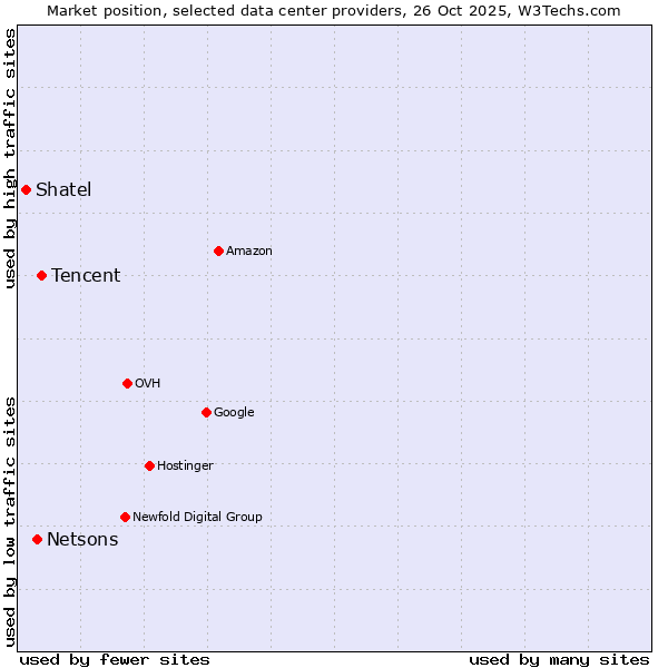 Market position of Tencent vs. Netsons vs. Shatel
