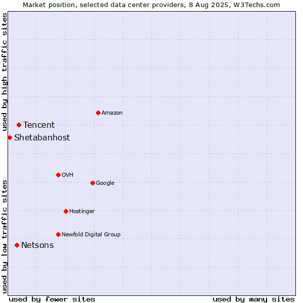 Market position of Tencent vs. Netsons vs. Shetabanhost