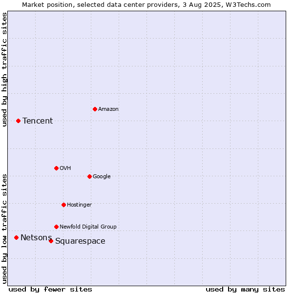 Market position of Squarespace vs. Tencent vs. Netsons