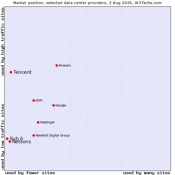 Market position of Tencent vs. Netsons vs. Sub 6