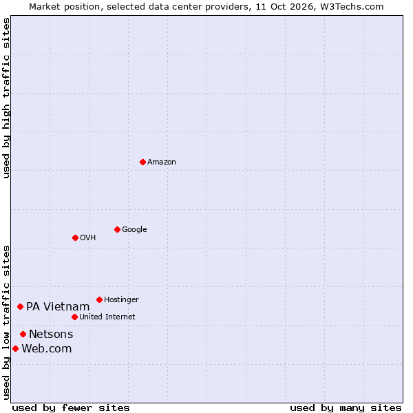 Market position of Netsons vs. PA Vietnam vs. Web.com