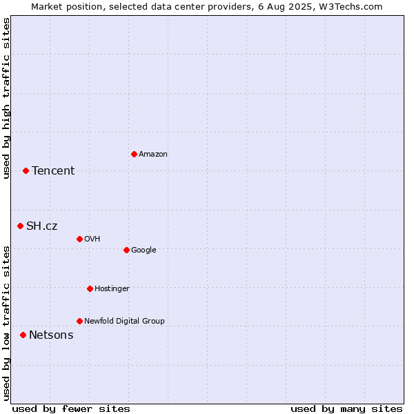 Market position of Tencent vs. Netsons vs. SH.cz