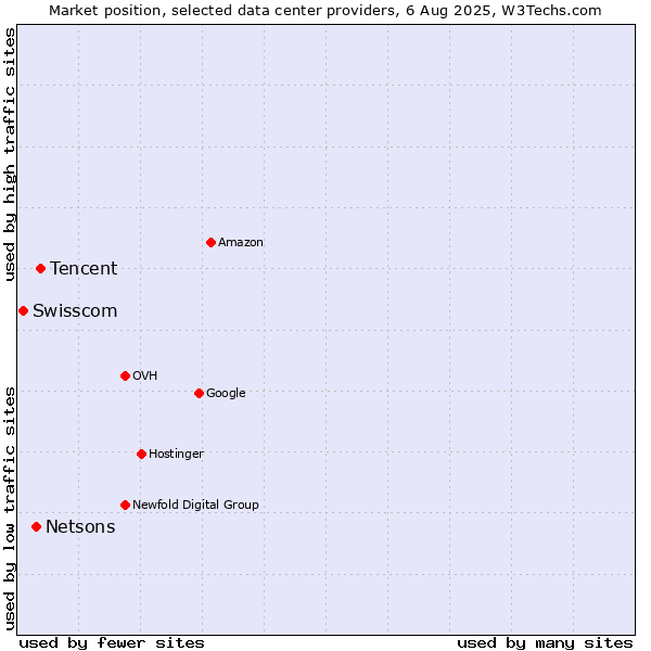 Market position of Tencent vs. Netsons vs. Swisscom