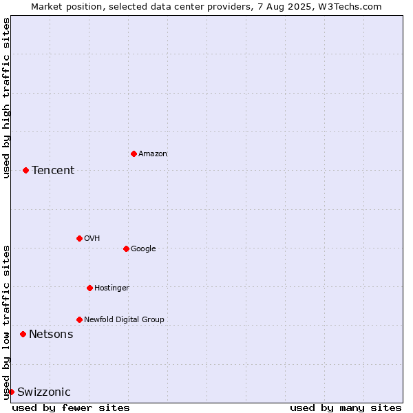 Market position of Tencent vs. Netsons vs. Swizzonic