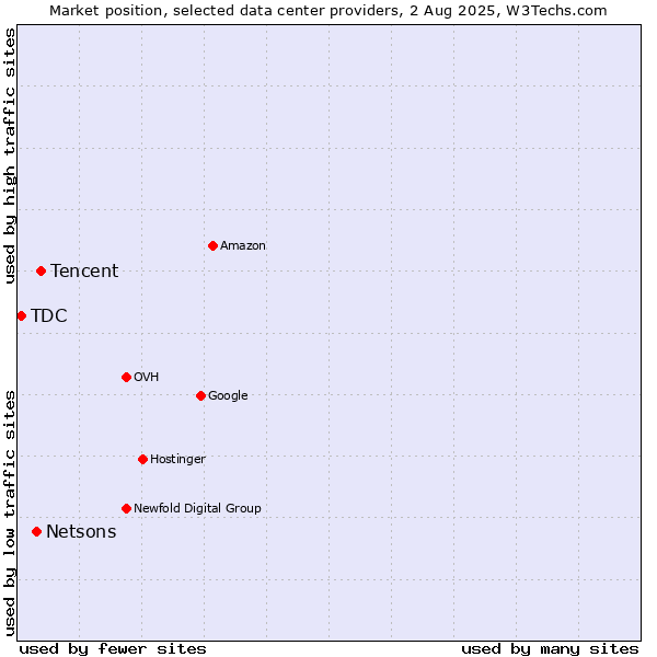 Market position of Tencent vs. Netsons vs. TDC