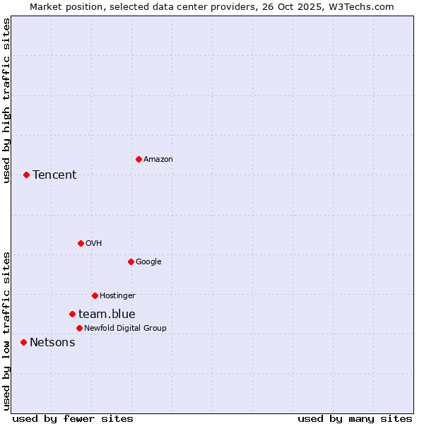 Market position of team.blue vs. Tencent vs. Netsons