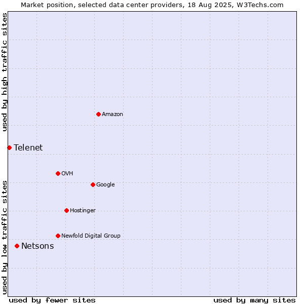 Market position of Netsons vs. Telenet
