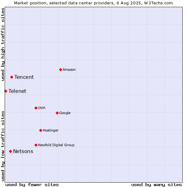 Market position of Tencent vs. Netsons vs. Telenet