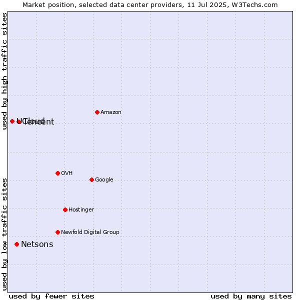 Market position of Tencent vs. Netsons vs. UCloud