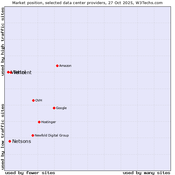 Market position of Tencent vs. Netsons vs. Viettel