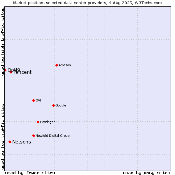 Market position of Tencent vs. Netsons vs. Opti9
