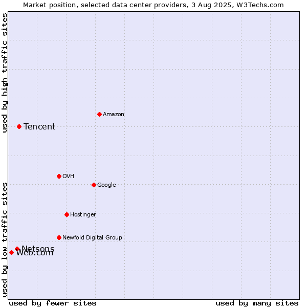 Market position of Tencent vs. Netsons vs. Web.com
