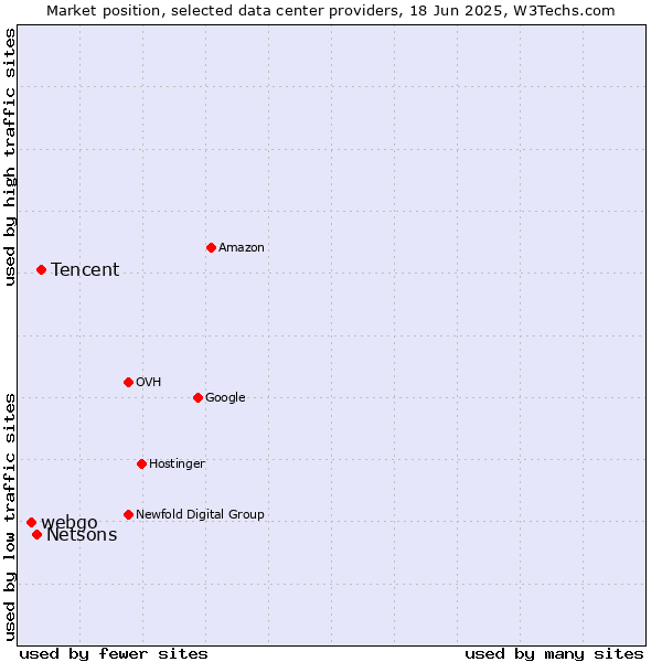 Market position of Tencent vs. Netsons vs. webgo