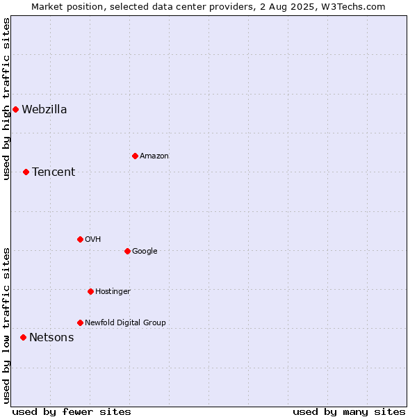 Market position of Tencent vs. Netsons vs. Webzilla