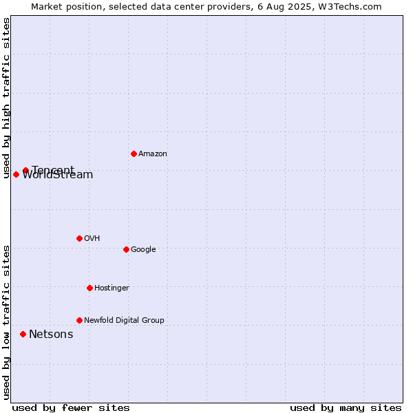 Market position of Tencent vs. Netsons vs. WorldStream