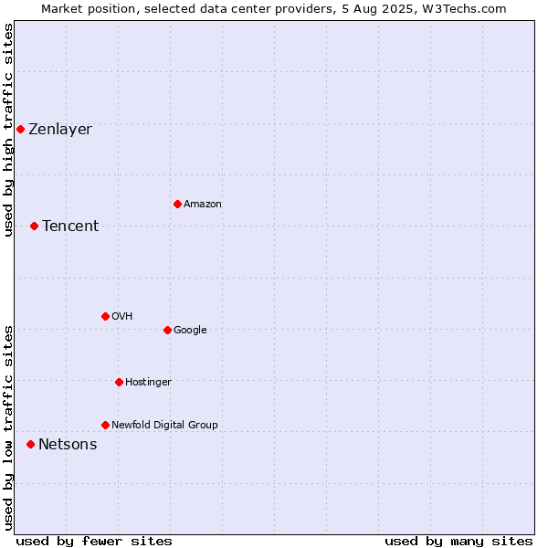 Market position of Tencent vs. Netsons vs. Zenlayer
