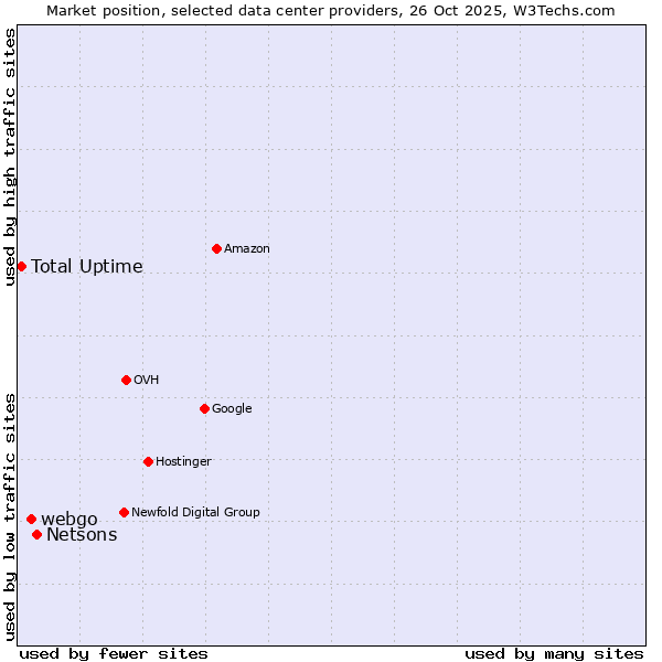 Market position of Netsons vs. webgo vs. Total Uptime