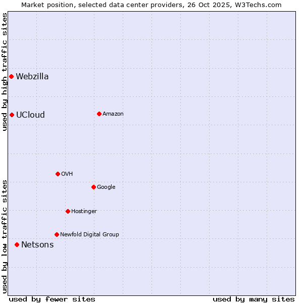 Market position of Netsons vs. UCloud vs. Webzilla