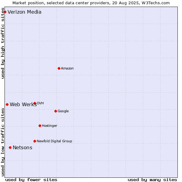 Market position of Netsons vs. Web Werks vs. Verizon Media