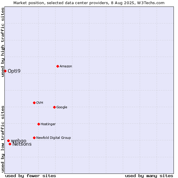 Market position of Netsons vs. webgo vs. Opti9