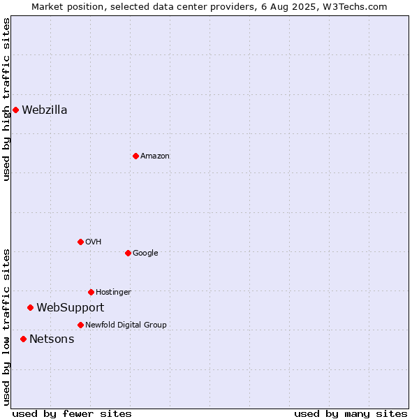 Market position of WebSupport vs. Netsons vs. Webzilla