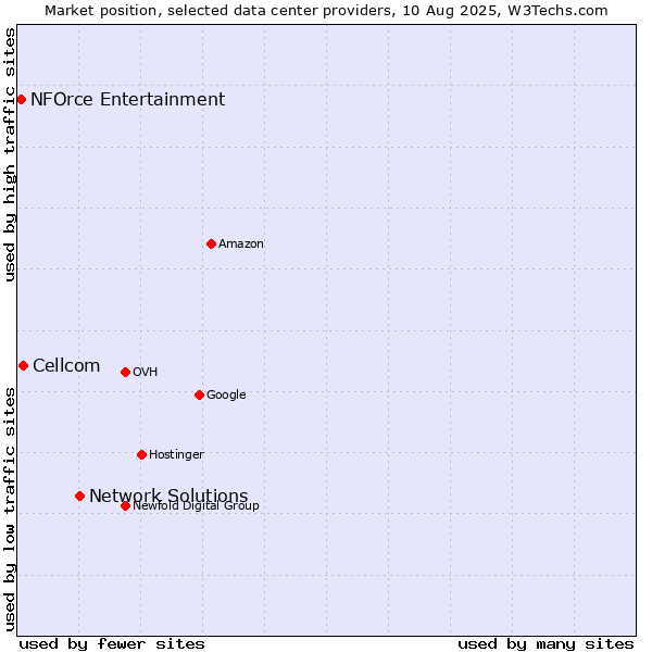 Market position of Network Solutions vs. Cellcom vs. NFOrce Entertainment
