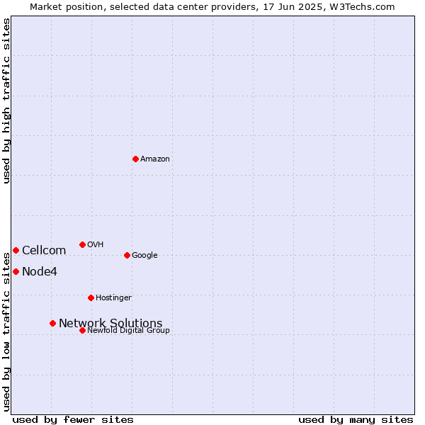 Market position of Network Solutions vs. Node4 vs. Cellcom