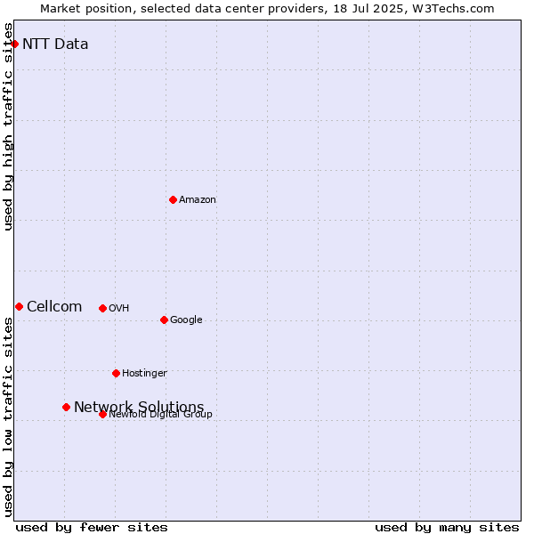 Market position of Network Solutions vs. Cellcom vs. NTT Data