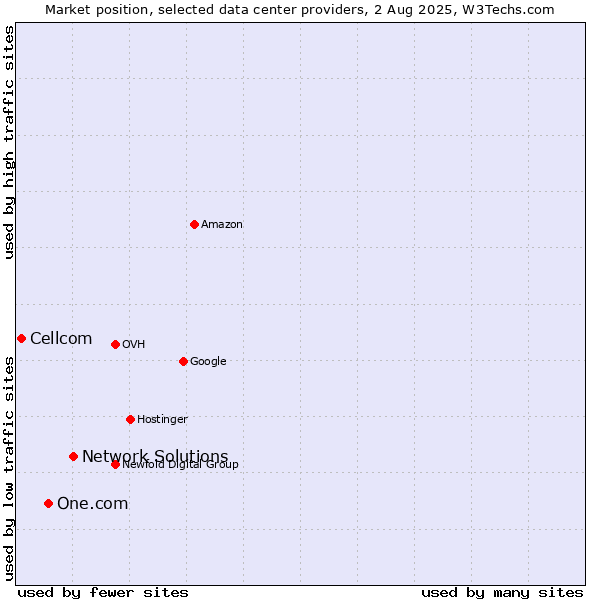 Market position of Network Solutions vs. One.com vs. Cellcom