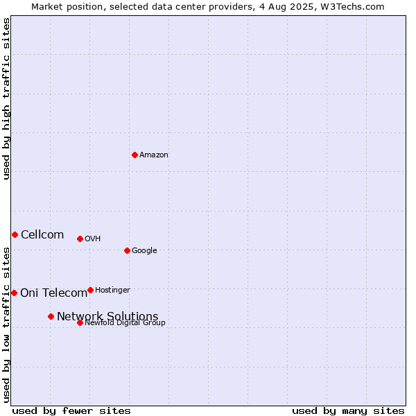 Market position of Network Solutions vs. Cellcom vs. Oni Telecom