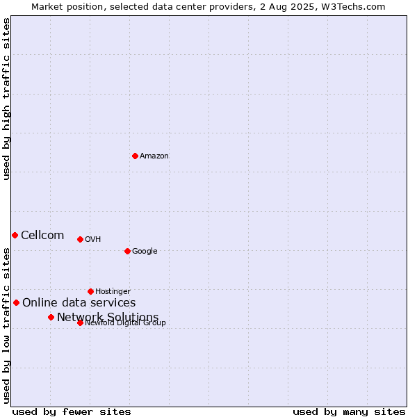 Market position of Network Solutions vs. Online data services vs. Cellcom