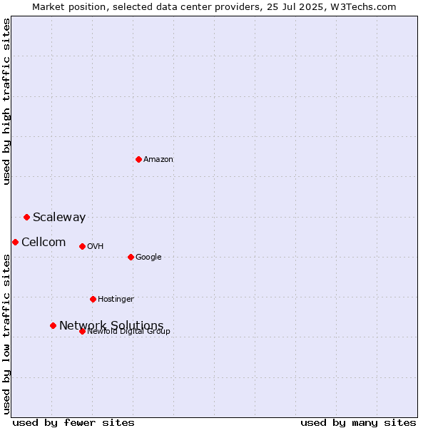 Market position of Network Solutions vs. Scaleway vs. Cellcom