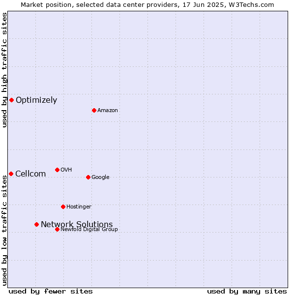 Market position of Network Solutions vs. Optimizely vs. Cellcom