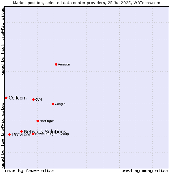 Market position of Network Solutions vs. Previder vs. Cellcom