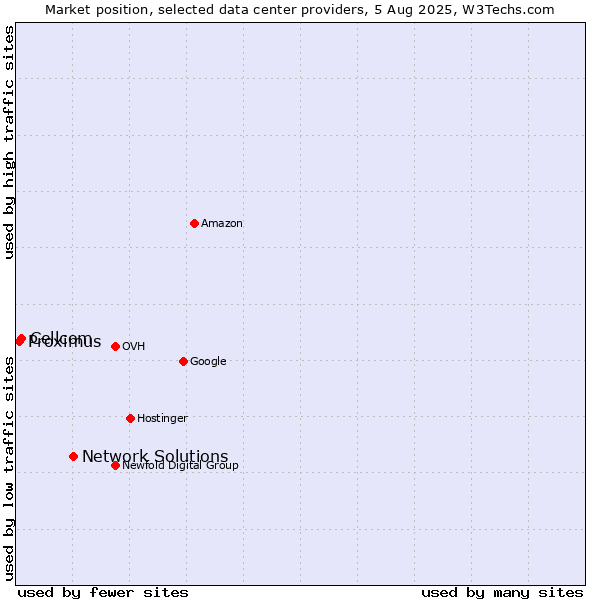 Market position of Network Solutions vs. Cellcom vs. Proximus