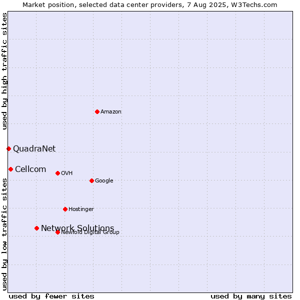 Market position of Network Solutions vs. Cellcom vs. QuadraNet