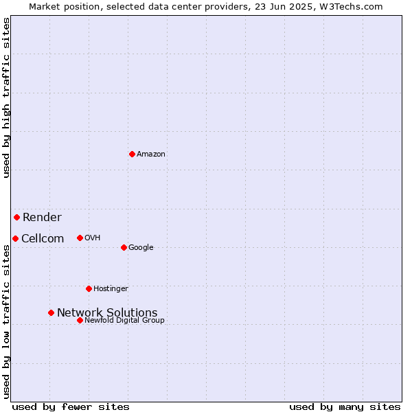 Market position of Network Solutions vs. Render vs. Cellcom